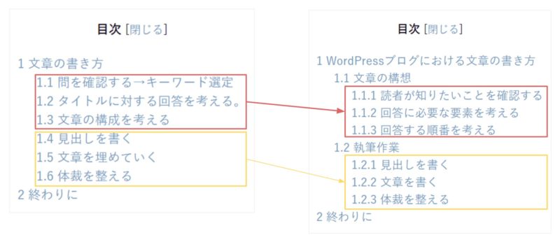 文章の構成を組み替える