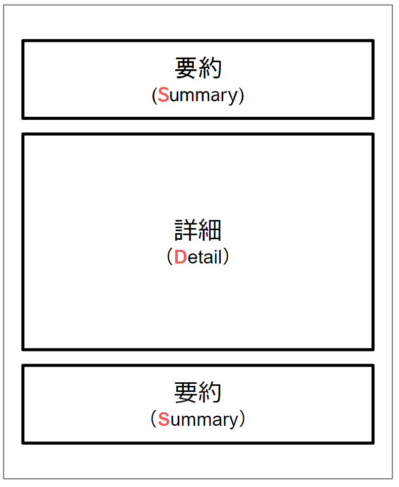 文章の書き方 SDS法による文章構成